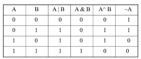 Image result for CodeChef Bit Manipulation Problems
