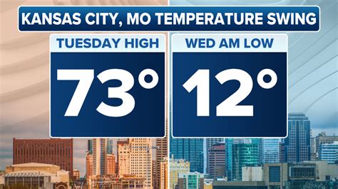 Kansas City could see 50-degree drop in 12 hours as cold front blasts central US | Fox Weather
