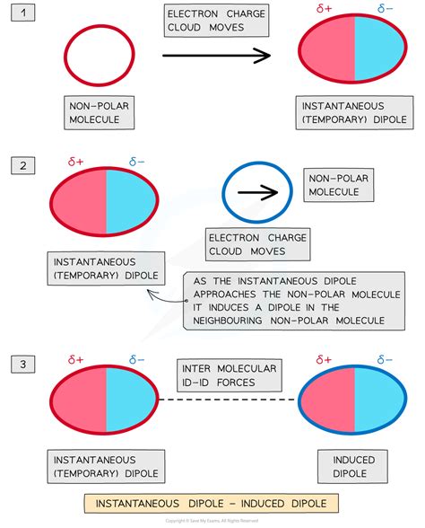 Intramolecular Forces - A level Chemistry Revision Notes