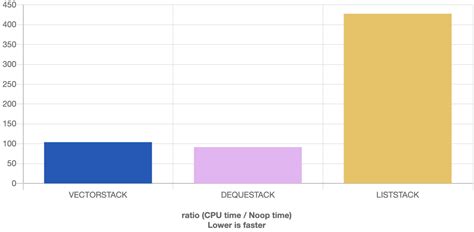 Image result for How to Create Stack in CPP
