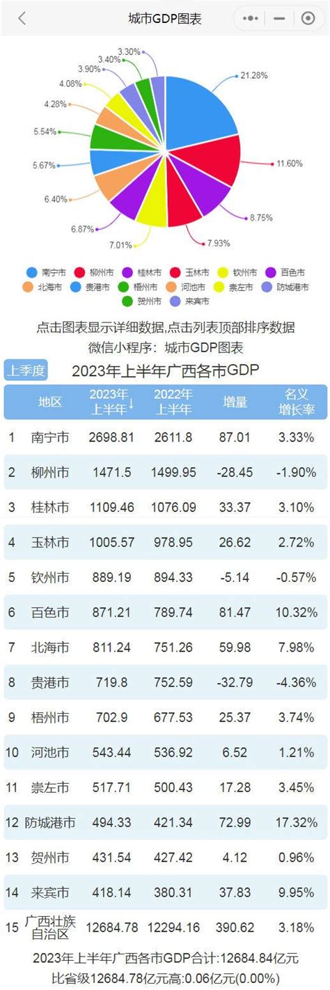 2023年上半年广西社会融资规模新增4581亿元|手机广西网