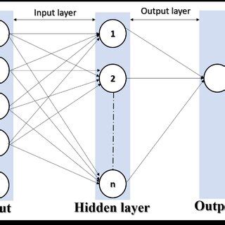 Image result for Implementing Models of Artificial Neural Network