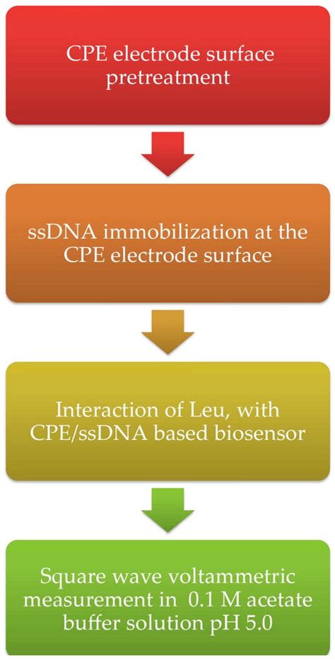 Biosensors | An Open Access Journal from MDPI