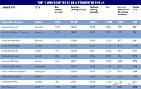 2023最新统计：英国最便宜的留学城市TOP10出炉 - 知乎