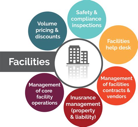 Meaning Of Facility Management