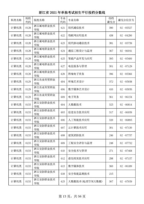 浙江2021年高考单独考试招生平行志愿率先投档！高校专业分数线出炉-杭州新闻中心-杭州网