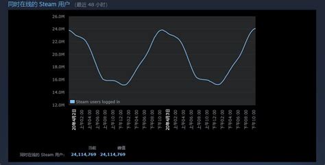 Steam同时在线人数叕破记录 峰值已突破2400万！_3DM单机