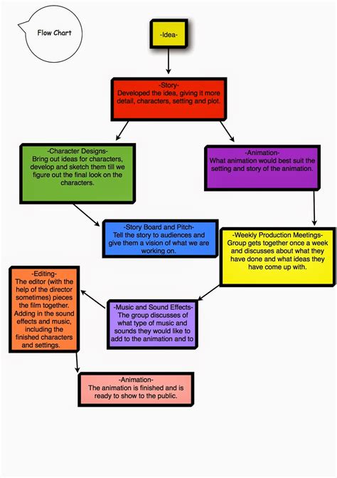 Image result for Model to Animation Work Flow Chart