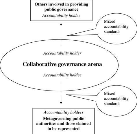 Collaborative Governance Model 的图像结果