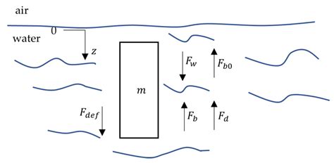 Electrohydraulic and Electromechanical Buoyancy Change Device Unified ...