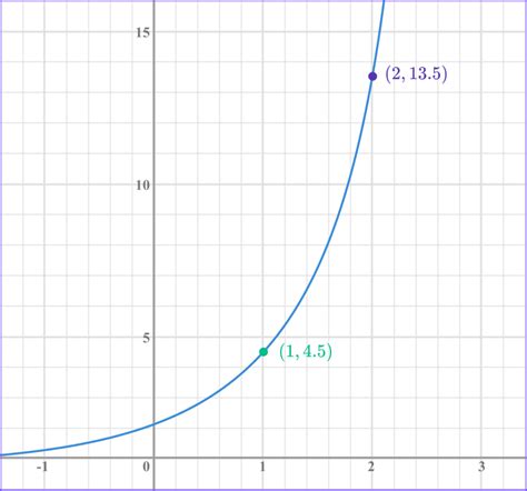 Exponential Functions Using Points 的图像结果