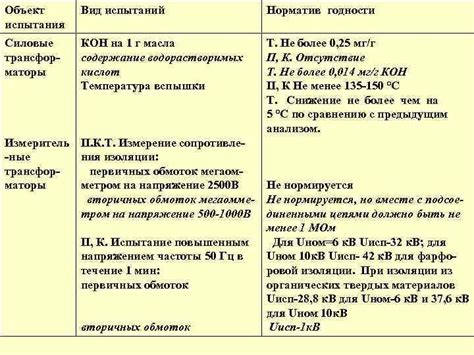 Объект испыта ния Вид испытаний Норматив годности Комплек