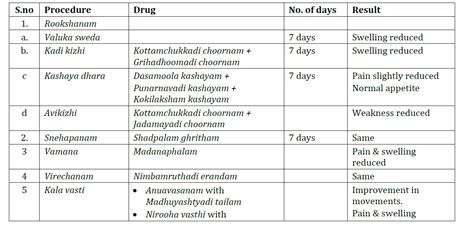 Panchakarma Therapy in the Management of Systemic Lupous Erythematosus ...