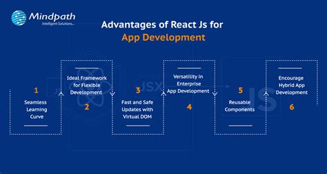 ReactJS App Development | Choose ReactJS for Your Business