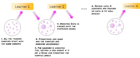 Image result for Boosting Machine Learning Tutorials Point