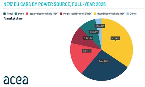 BEV Sales in Europe Jump 30% to 1.88 Million in CY2025, Hybrids up 14% ...
