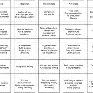 Image result for Continuous Delivery Maturity Model