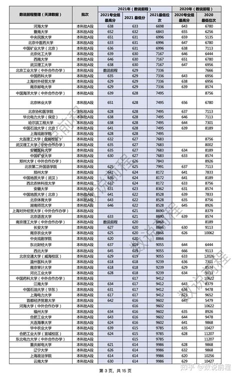 天津高考排名前二十“综合类”大学，各专业组录取分数及一流学科 - 知乎
