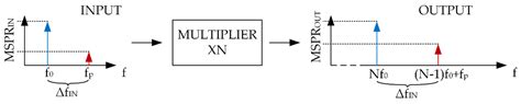 Reduction of Spurious Signal Upconversion in Frequency Multipliers