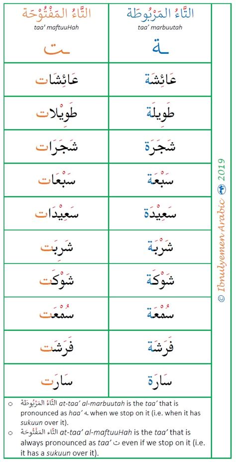 Taa Marbuta and Taa Maftuha Pronunciation