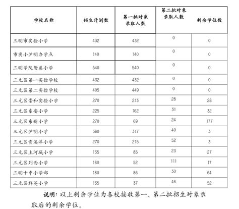 重庆沙区关于2018一年级适龄儿童信息采集剩余学位学校的通告_重庆幼升小_幼教网
