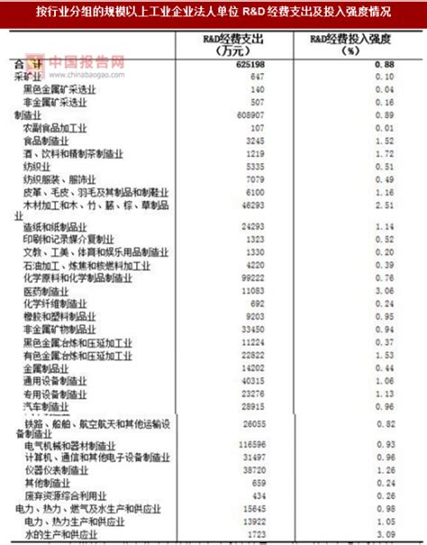 2017年江苏镇江市按行业分规模以上工业企业法人单位R&D经费支出及投入强度情况调查（图）_观研报告网