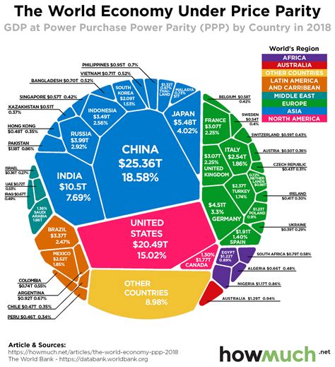 Visualizing The World Economy When Purchasing Power is Taken into ...