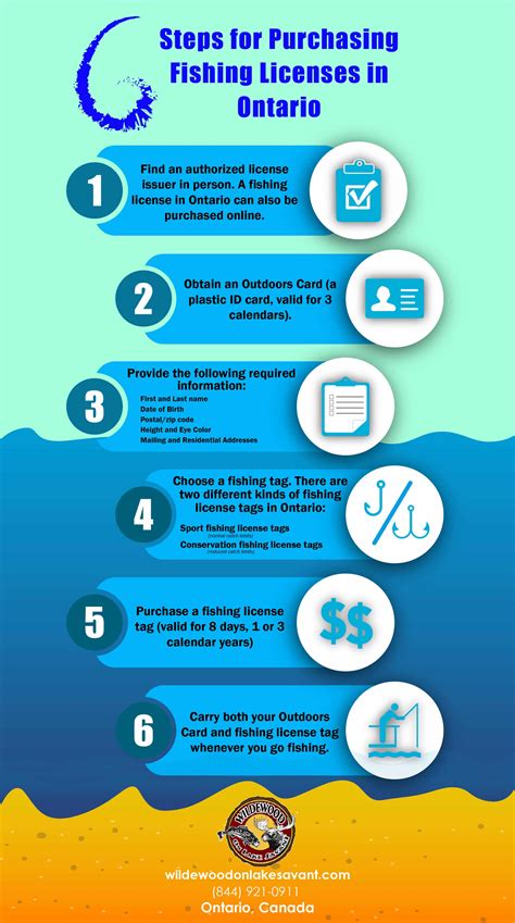 Infographic - 6 Steps for Purchasing Fishing Licenses in Ontario