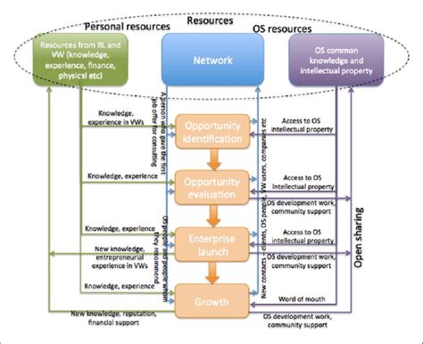 Entrepreneur Discover Process. Sign 的图像结果