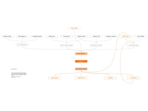 Organization Chart of Nike 的图像结果