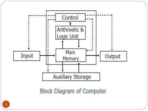 Explain the Difference Between the Terms Computer and Computer System 的图像结果