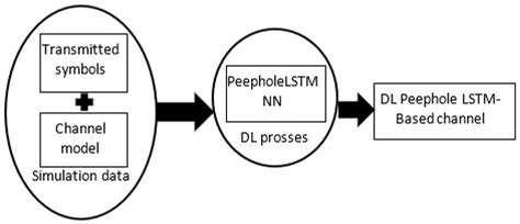 Deep Learning Peephole LSTM Neural Network-Based Channel State ...