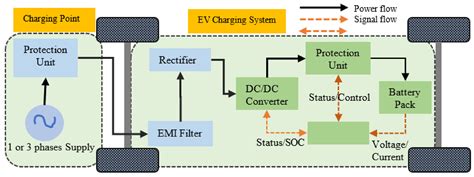 Review of Electric Vehicle Technologies, Charging Methods, Standards ...