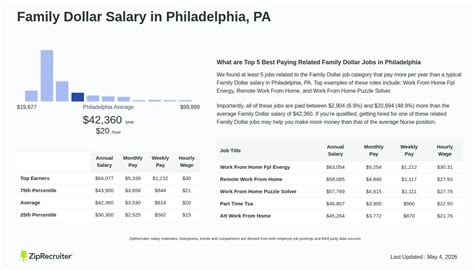 Family Dollar Salary in Philadelphia, PA (Hourly)