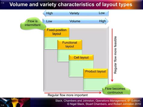 Image result for Types of Layout in Operations Management