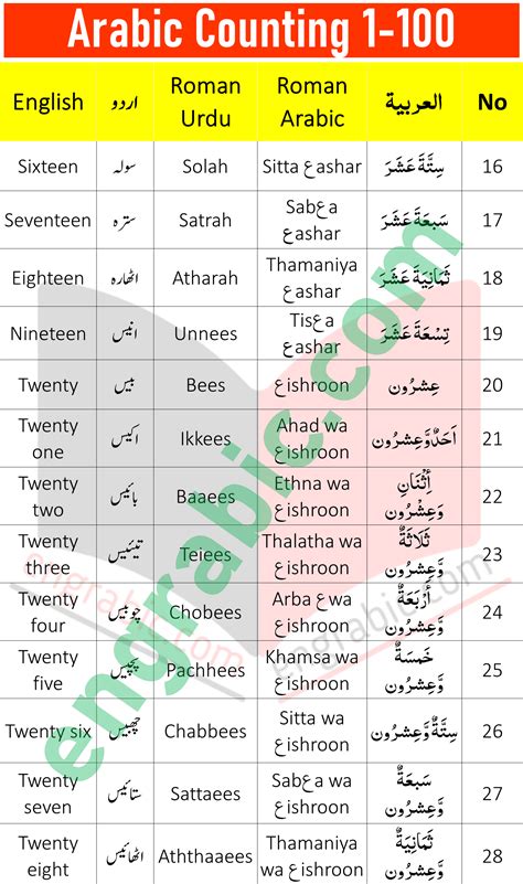 Arabic Counting 1 to 100 List in English and Urdu