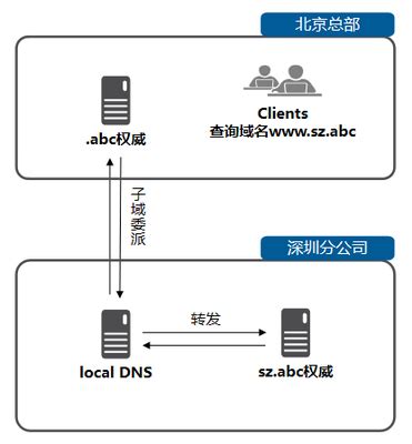 Serveurs DNS, rôles et fonctions | Hostwinds