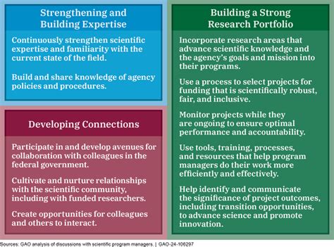 Federal Research: Key Practices for Scientific Program Managers | U.S. GAO
