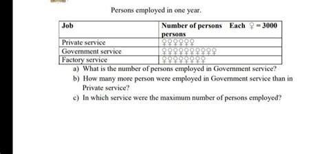 Read the pictograph given below and answer the following questions ...
