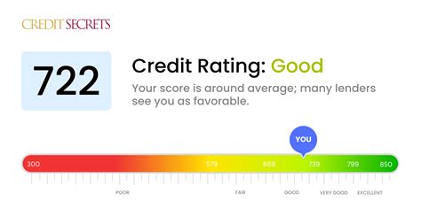 Is 722 a Good Credit Score? | Understand Your Score | Credit Secrets