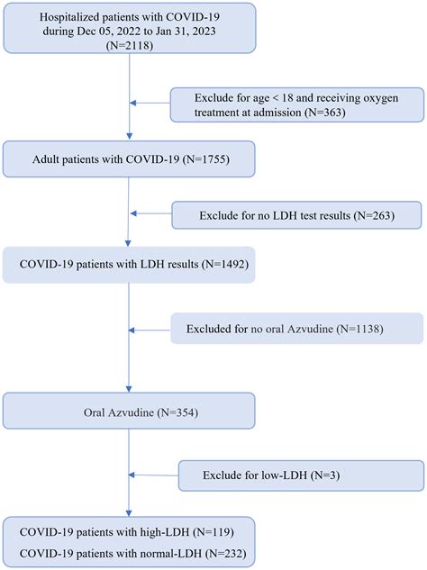 Frontiers | Lactate dehydrogenase predicts disease progression outcome in COVID-19 patients ...