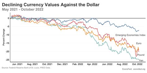 Global Repercussions of the Strong Dollar | Econofact