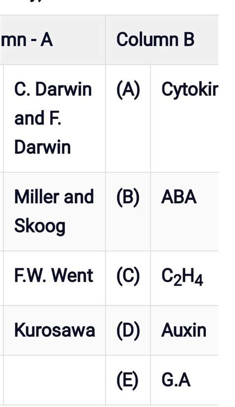 Select the correctly matched pair (a) Darwin and Darwin- Gibberellic ...