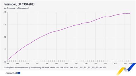 Europe Population Timeline