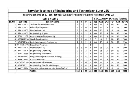 Teaching scheme - Sarvajanik College of Engineering & Technology a ...