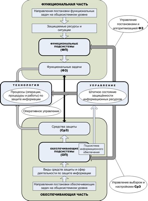 Комплексная система защиты информации на объектах информатизации ...