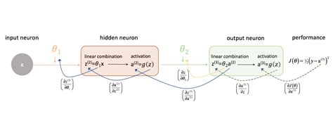 Image result for Neural Networks Backpropagation