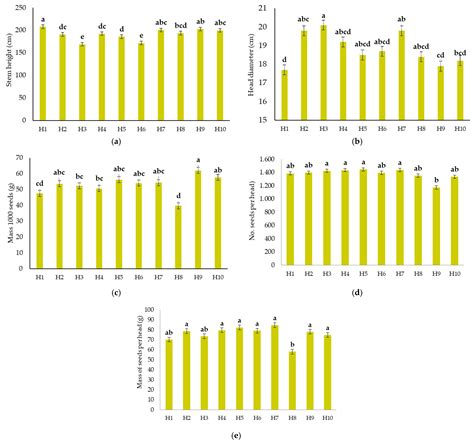 Screening of Sunflower Hybrids Using Physiological and Agronomic Traits