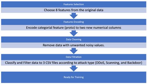 Anomaly Detection of Zero-Day Attacks Based on CNN and Regularization ...