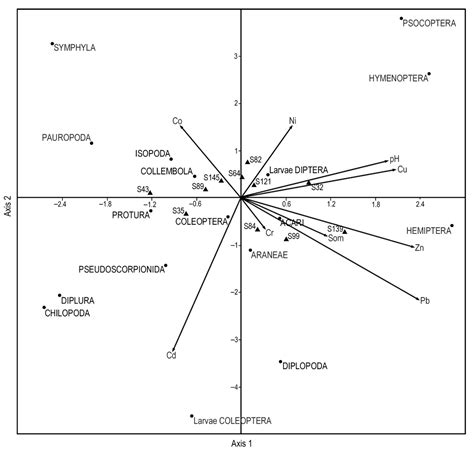 A Complex Soil Ecological Approach in a Sustainable Urban Environment ...